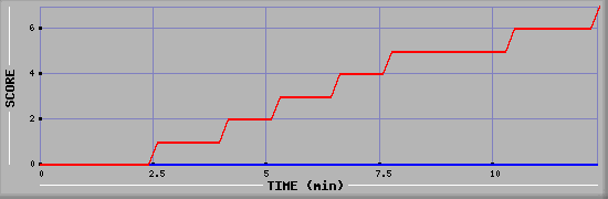 Team Scoring Diagramm