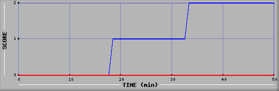 Team Scoring Diagramm