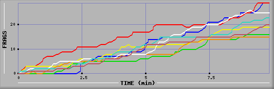 Frag Diagramm