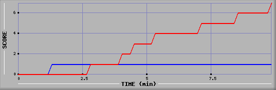 Team Scoring Diagramm