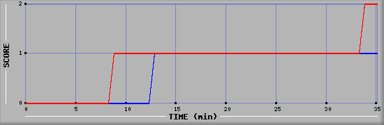 Team Scoring Diagramm