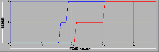 Team Scoring Diagramm