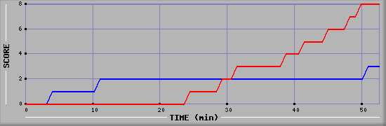 Team Scoring Diagramm