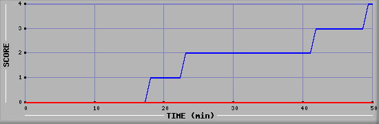 Team Scoring Diagramm