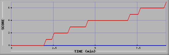 Team Scoring Diagramm