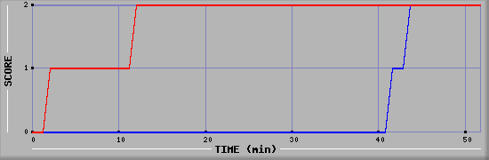 Team Scoring Diagramm