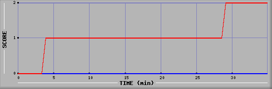 Team Scoring Diagramm