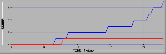 Team Scoring Diagramm