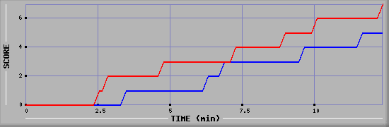 Team Scoring Diagramm