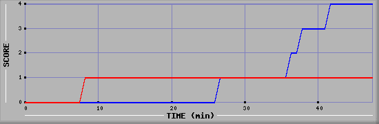 Team Scoring Diagramm