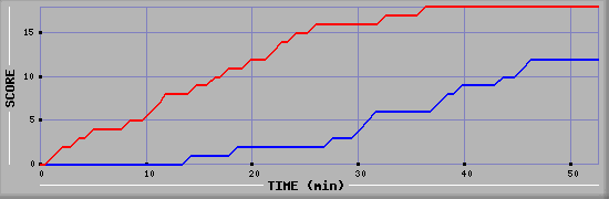 Team Scoring Diagramm