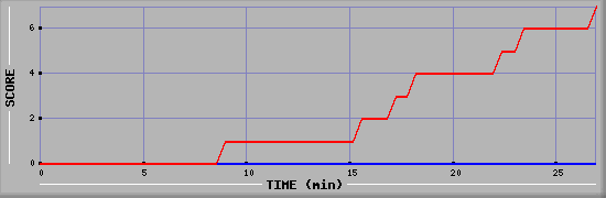 Team Scoring Diagramm