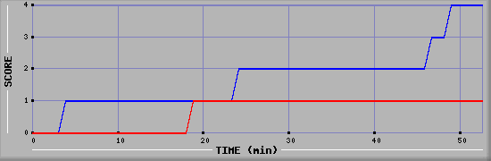 Team Scoring Diagramm