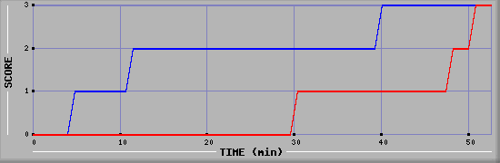 Team Scoring Diagramm