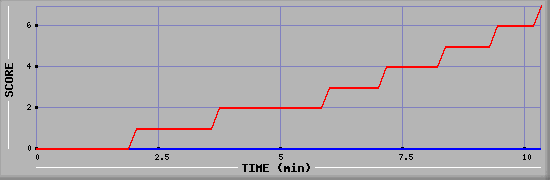 Team Scoring Diagramm