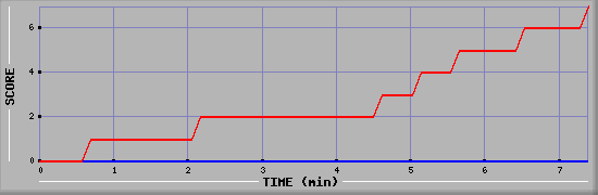 Team Scoring Diagramm