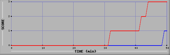 Team Scoring Diagramm