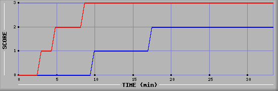 Team Scoring Diagramm