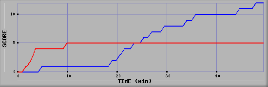 Team Scoring Diagramm