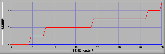 Team Scoring Diagramm