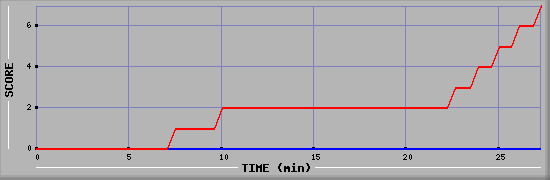 Team Scoring Diagramm