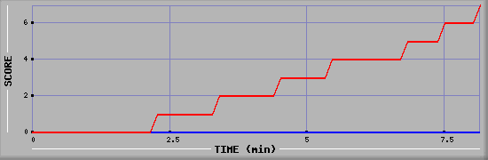 Team Scoring Diagramm