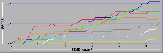 Frag Diagramm