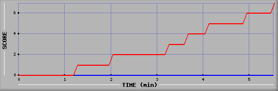 Team Scoring Diagramm