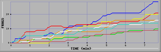 Frag Diagramm