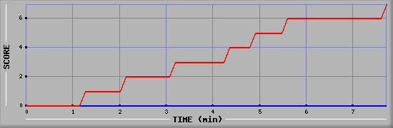 Team Scoring Diagramm