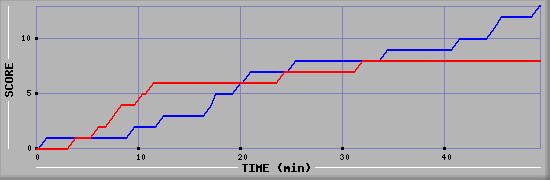 Team Scoring Diagramm