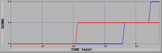 Team Scoring Diagramm