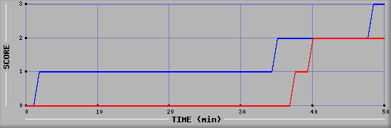 Team Scoring Diagramm