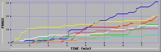 Frag Diagramm