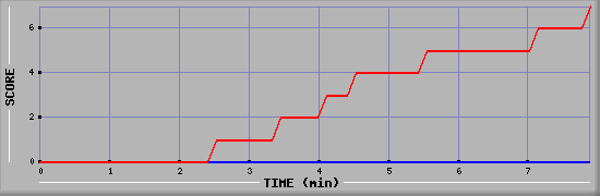 Team Scoring Diagramm