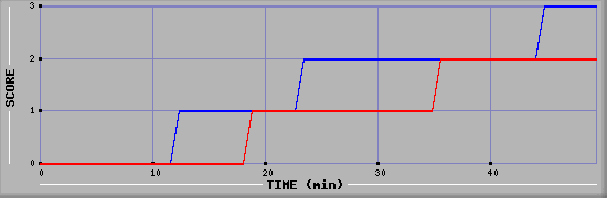 Team Scoring Diagramm