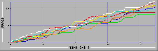 Frag Diagramm