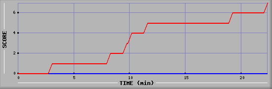 Team Scoring Diagramm