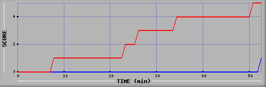 Team Scoring Diagramm