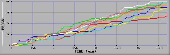 Frag Diagramm