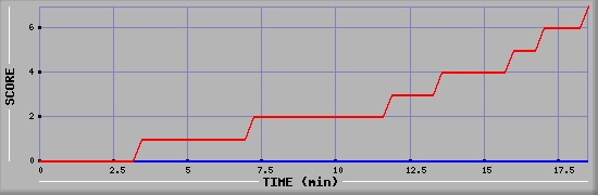 Team Scoring Diagramm