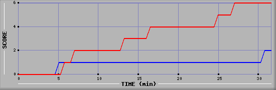 Team Scoring Diagramm