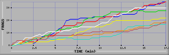 Frag Diagramm