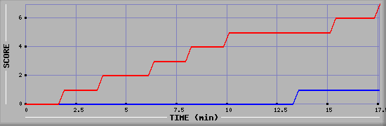 Team Scoring Diagramm