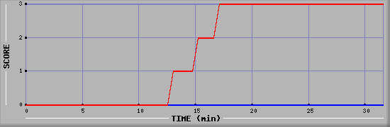 Team Scoring Diagramm