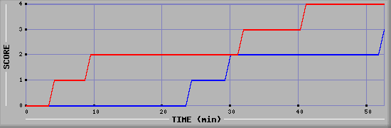 Team Scoring Diagramm