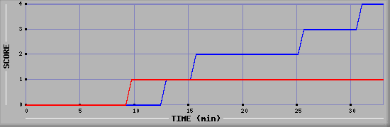 Team Scoring Diagramm