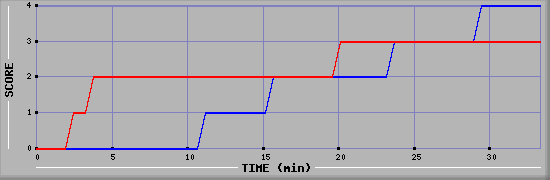 Team Scoring Diagramm