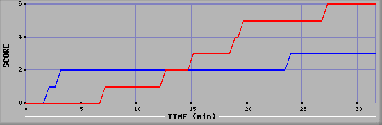 Team Scoring Diagramm