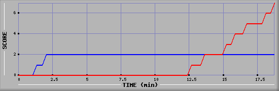 Team Scoring Diagramm